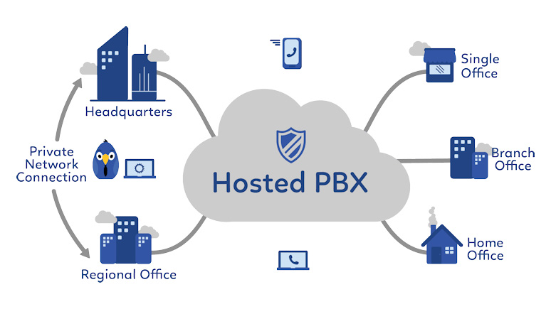 Hosted PBX Network